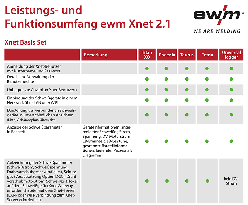 DE ewm Xnet Leistungsumfang
