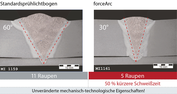 Comparaison pulvérisation axiale standard forceArc