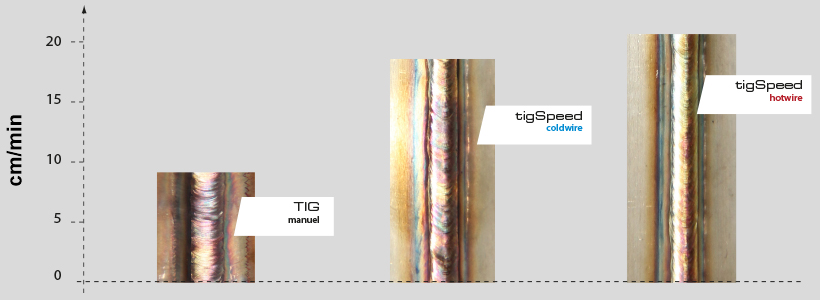 Comparación de las velocidades de soldadura tigSpeed