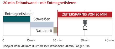 werkstueck entmagnetisiert