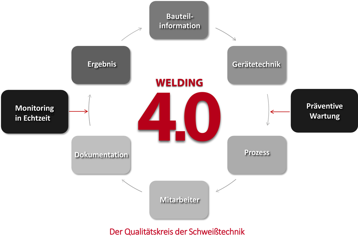 qualitätskreis der schweißtechnik