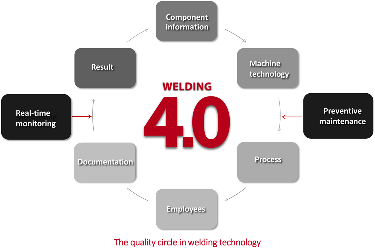 The quality circle in welding technology