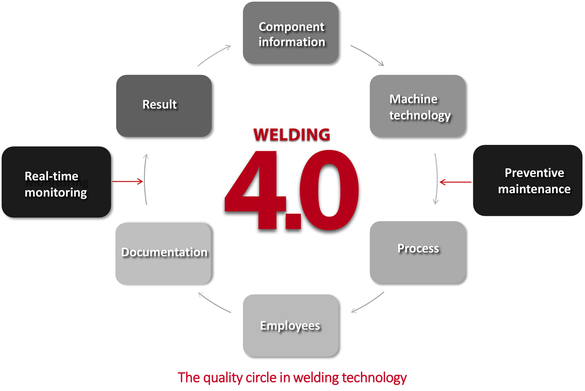 Il circolo di qualità della tecnica di saldatura