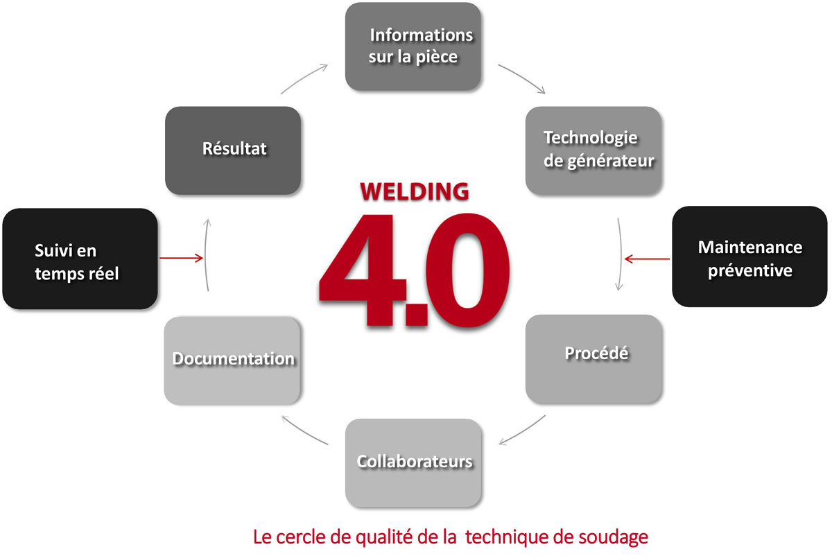 Le cercle de qualité de la  technique de soudage