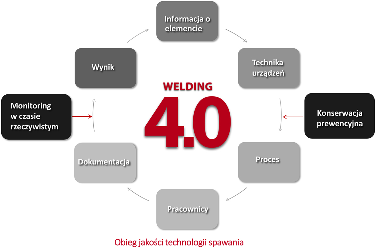 Obieg jakości technologii spawania