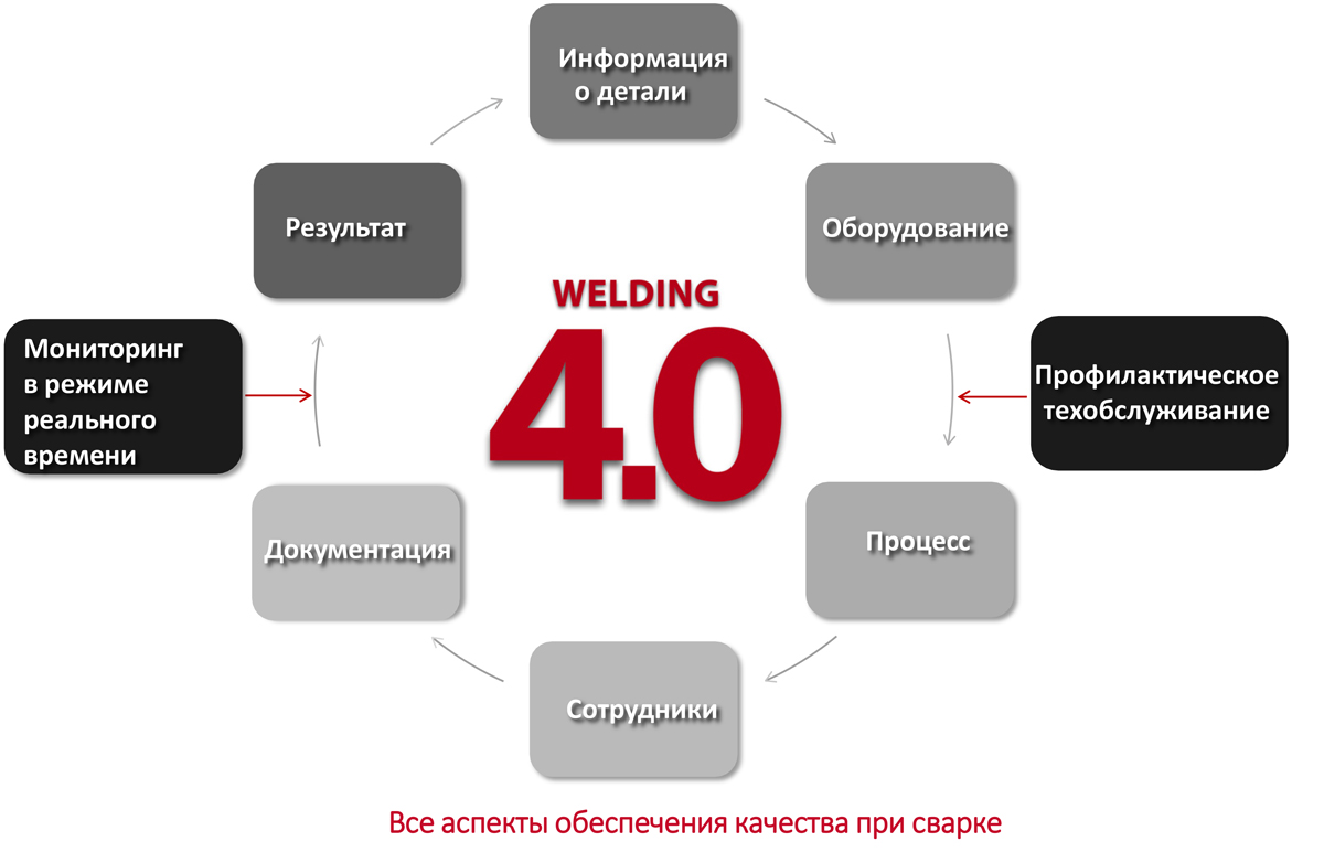 Все аспекты обеспечения качества при сварке