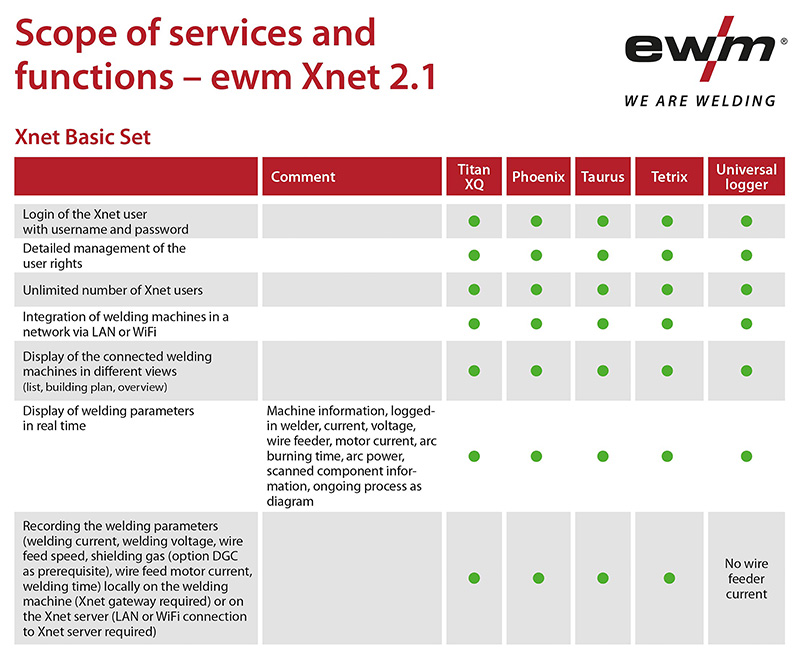 DE ewm Xnet scope of services