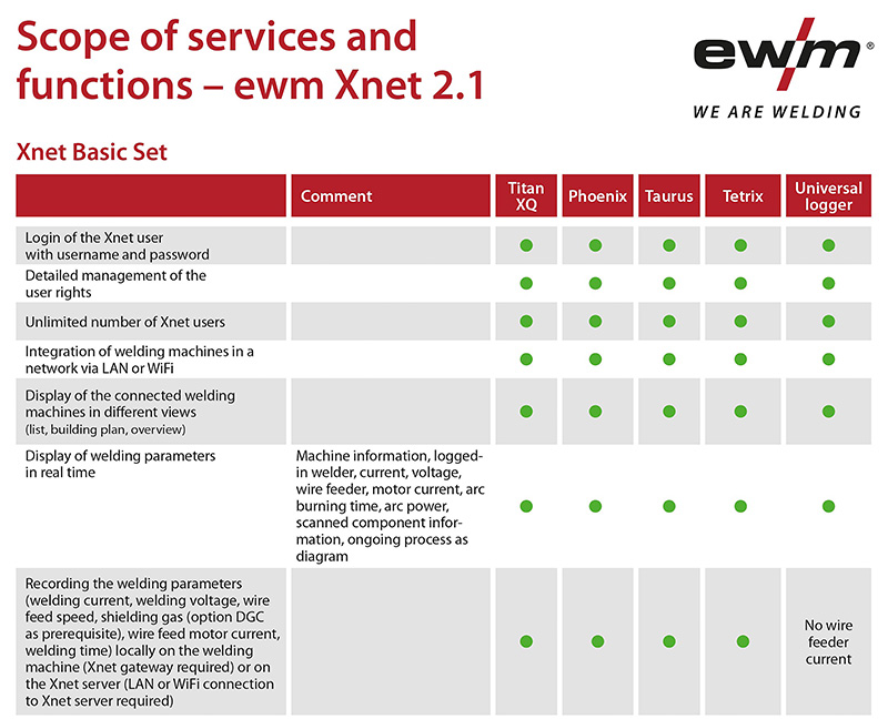 DE Prestaciones de ewm Xnet