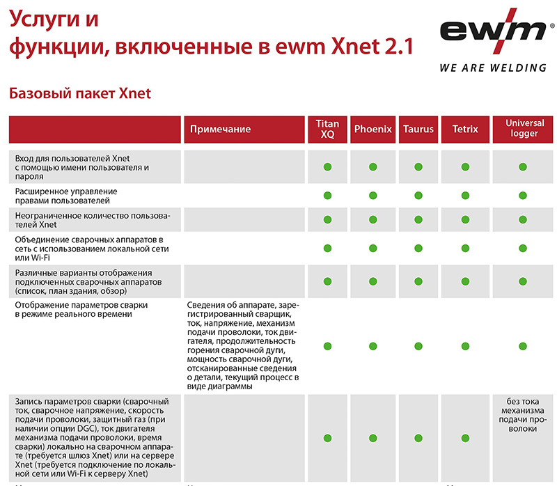 Объем услуг ewm Xnet