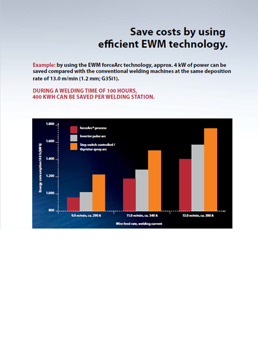 Save costs on electricity