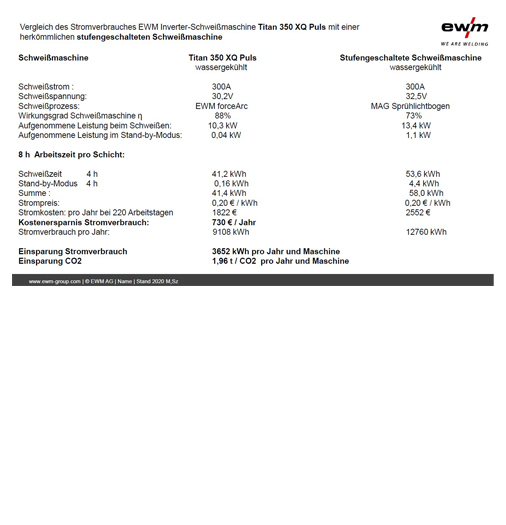 Vergleich von Stromverbrauch und CO2-Emissionen zwischen der Titan 350 XQ Puls und stufengeschalteten Schweißgeräten