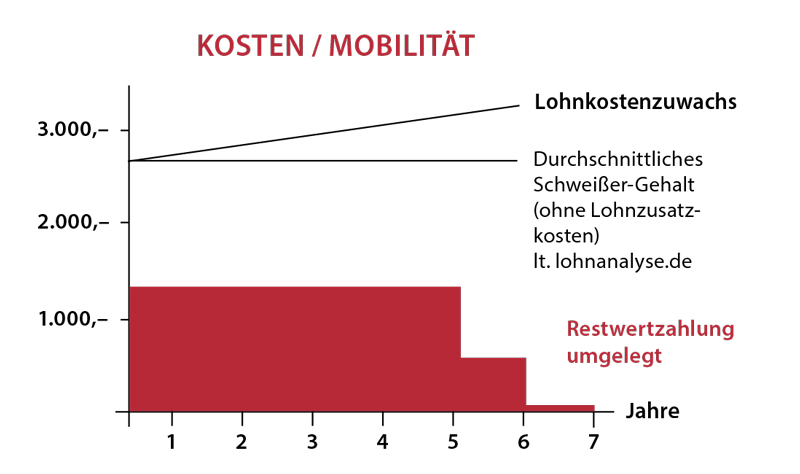 Leasingbeispiel