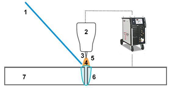 Gráfico de soldadura TIG