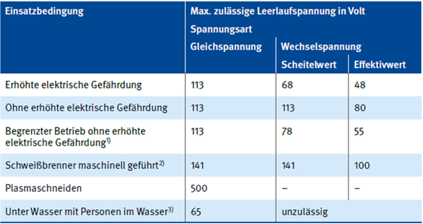 WIG-Stromquellen