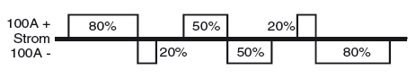 Different balance settings