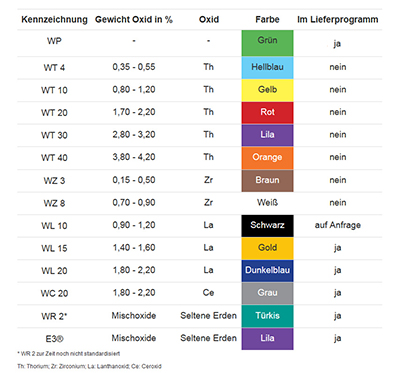 Code couleur pour les électrodes de tungstène