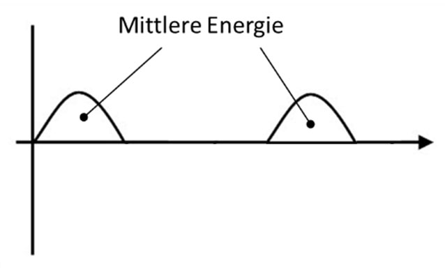 maximale Energie