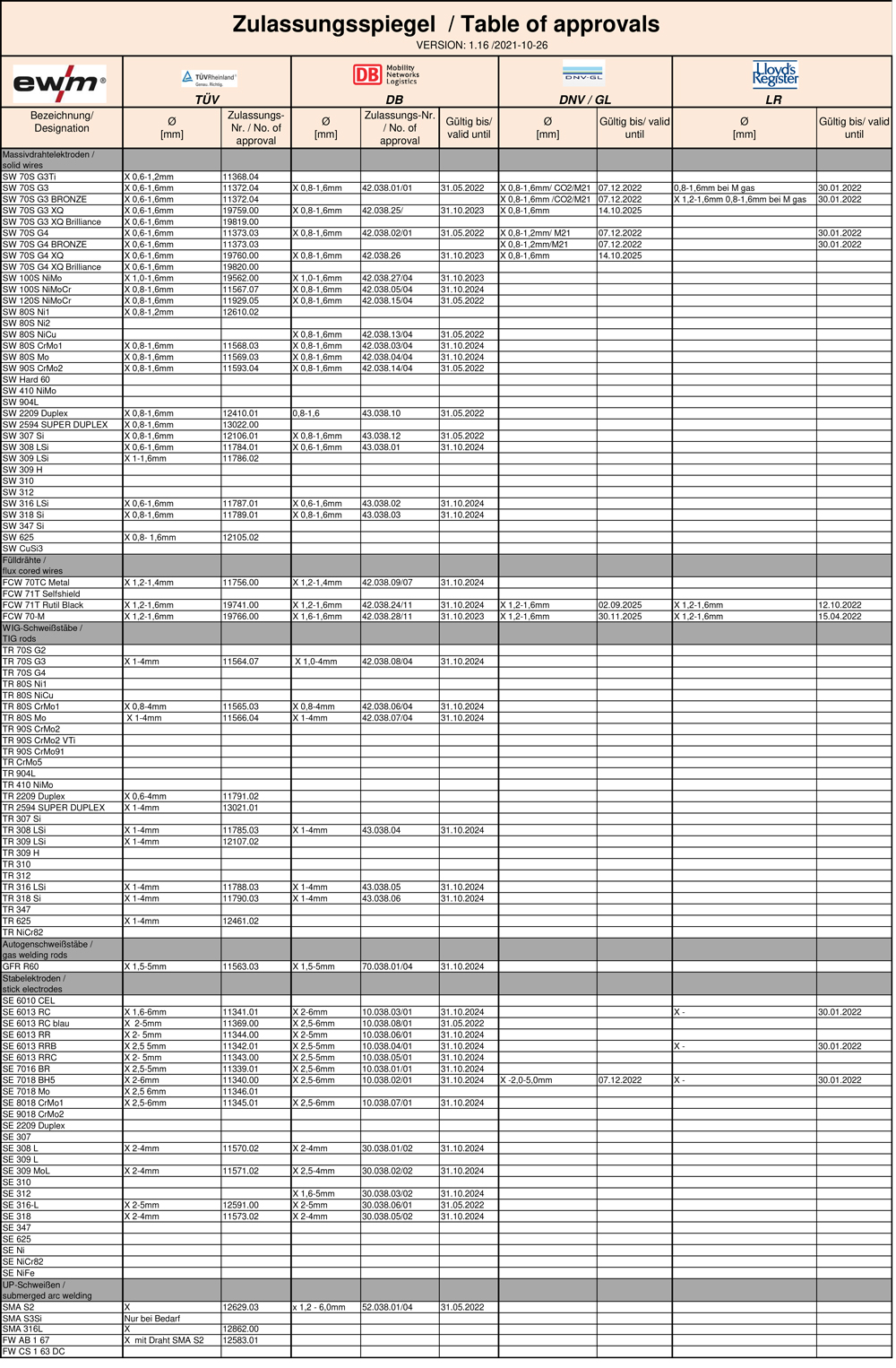 Table of approvals of welding consumables
