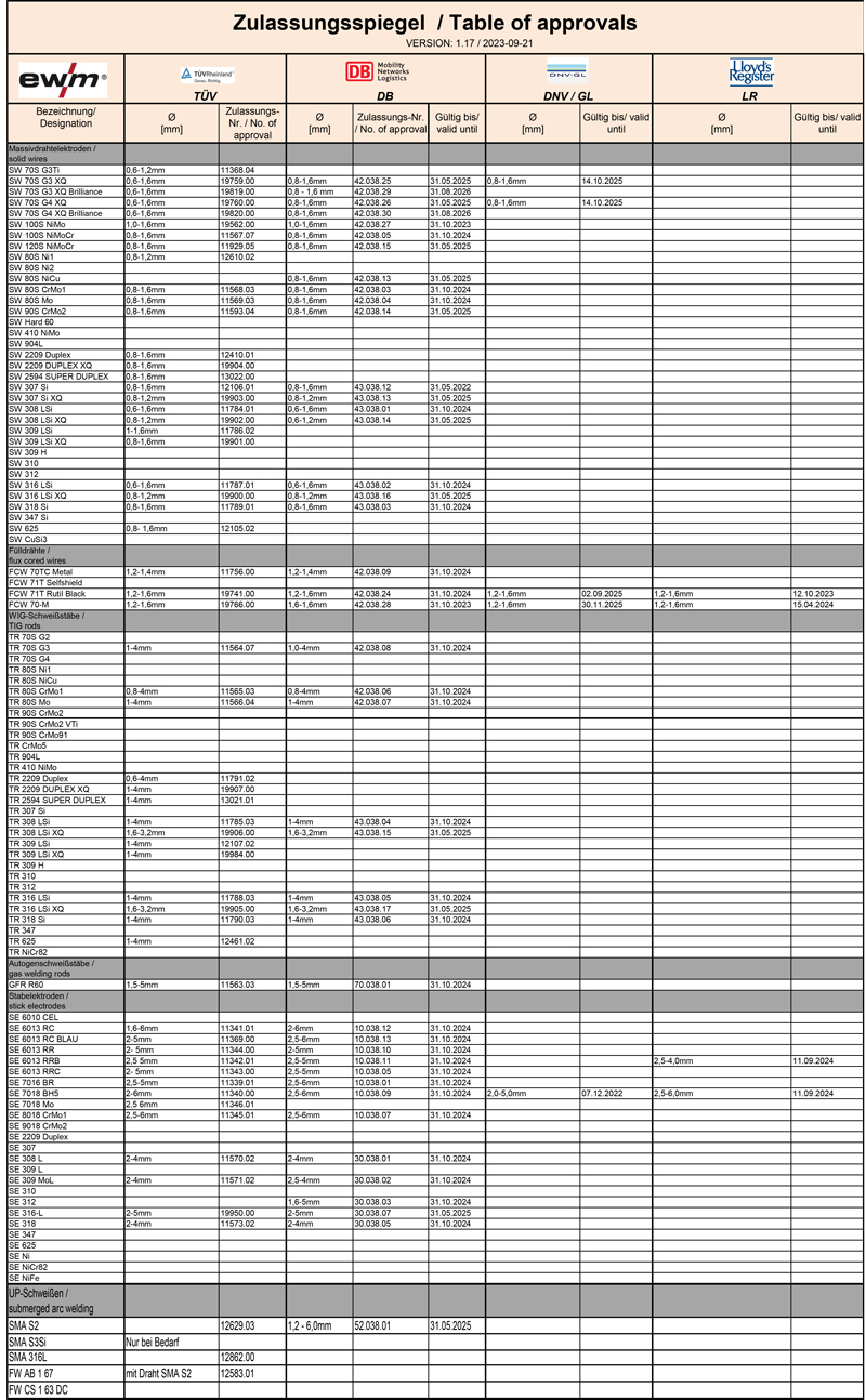 Table of approvals of welding consumables