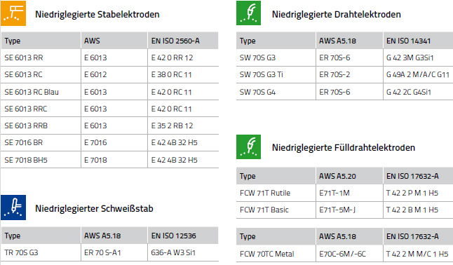 Schweißzusatzwerkstoffe