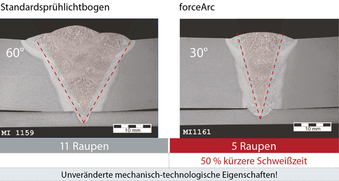 VComparison of forceArc standard spray arc