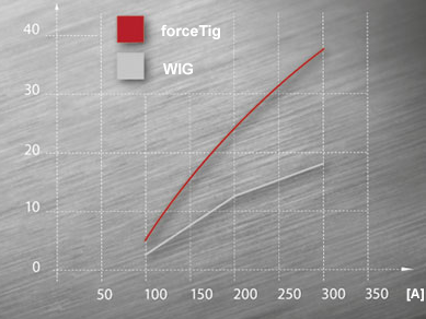 Comparación de presión del arco voltaico TIG/forceTig