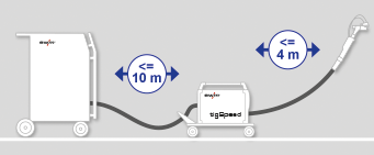 Raggio di azione fino a 14 m tigSpeed